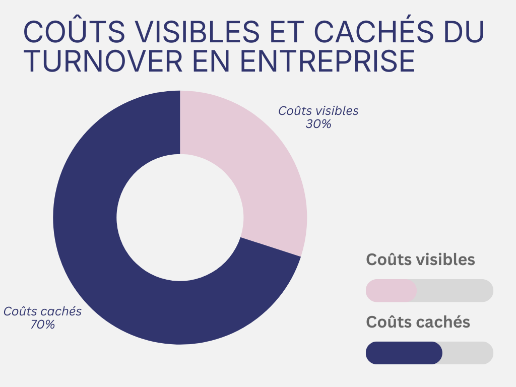 Coûts visibles et cachés du turnover en entreprise